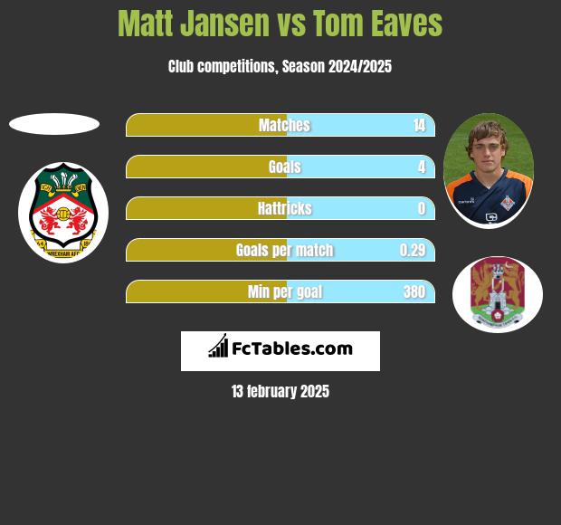 Matt Jansen vs Tom Eaves h2h player stats