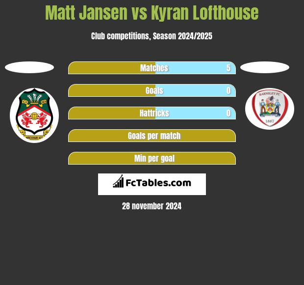 Matt Jansen vs Kyran Lofthouse h2h player stats