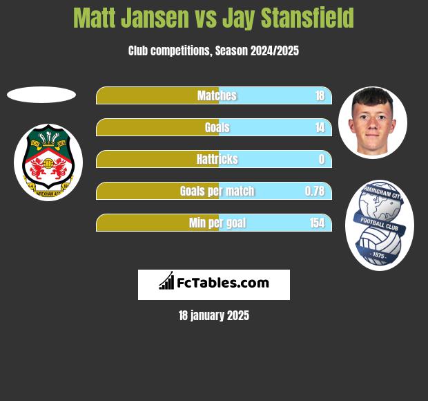 Matt Jansen vs Jay Stansfield h2h player stats