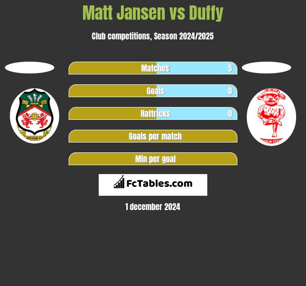 Matt Jansen vs Duffy h2h player stats