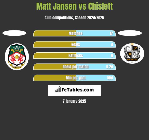 Matt Jansen vs Chislett h2h player stats