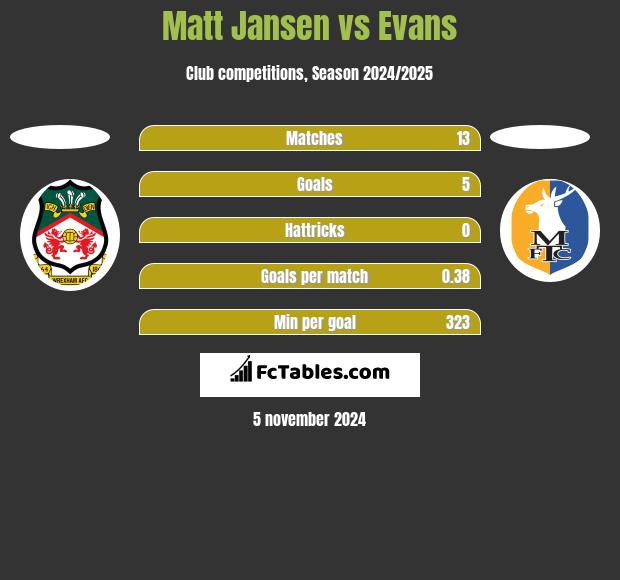 Matt Jansen vs Evans h2h player stats