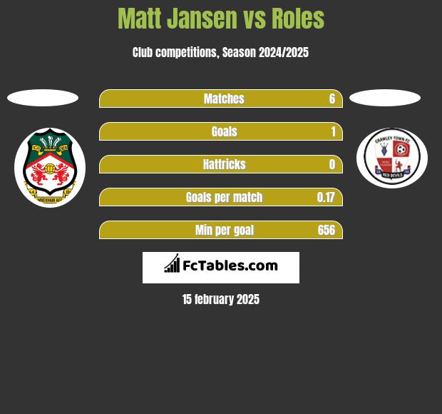 Matt Jansen vs Roles h2h player stats