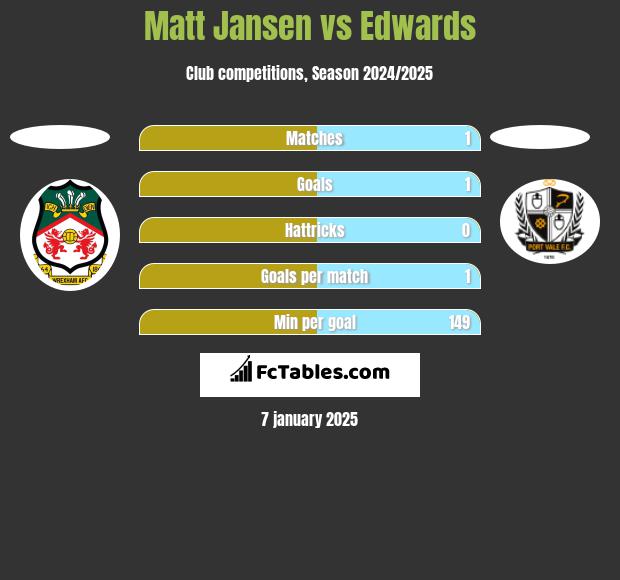 Matt Jansen vs Edwards h2h player stats