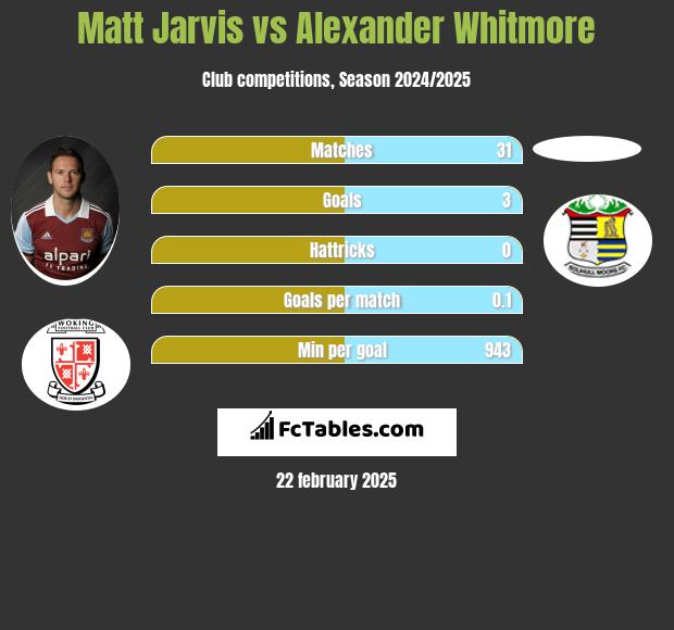 Matt Jarvis vs Alexander Whitmore h2h player stats