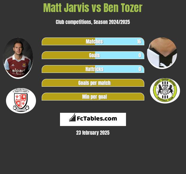 Matt Jarvis vs Ben Tozer h2h player stats