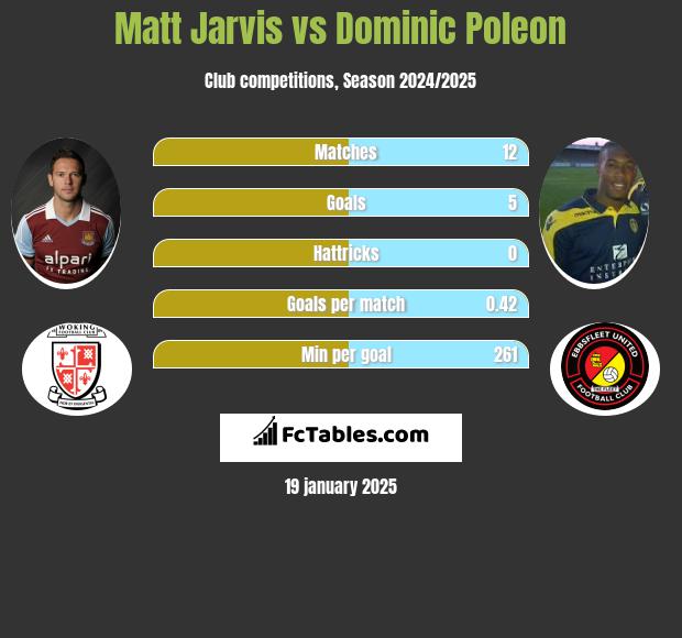 Matt Jarvis vs Dominic Poleon h2h player stats