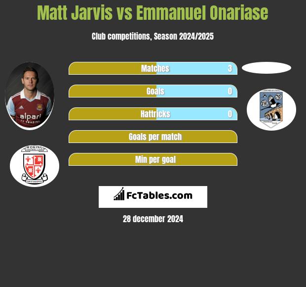 Matt Jarvis vs Emmanuel Onariase h2h player stats