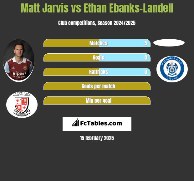 Matt Jarvis vs Ethan Ebanks-Landell h2h player stats