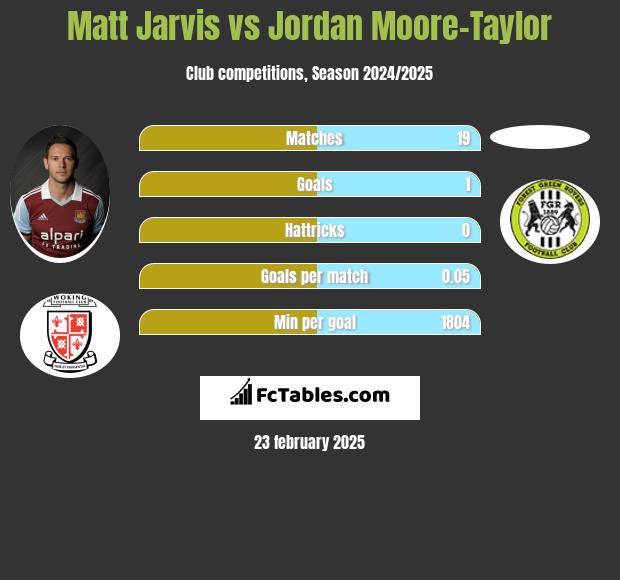 Matt Jarvis vs Jordan Moore-Taylor h2h player stats