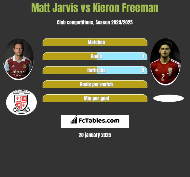 Matt Jarvis vs Kieron Freeman h2h player stats