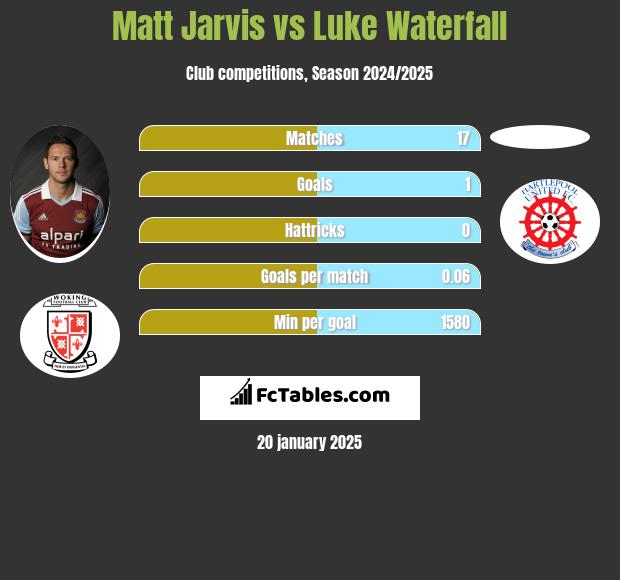 Matt Jarvis vs Luke Waterfall h2h player stats