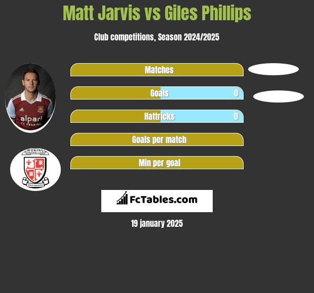 Matt Jarvis vs Giles Phillips h2h player stats