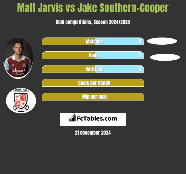 Matt Jarvis vs Jake Southern-Cooper h2h player stats