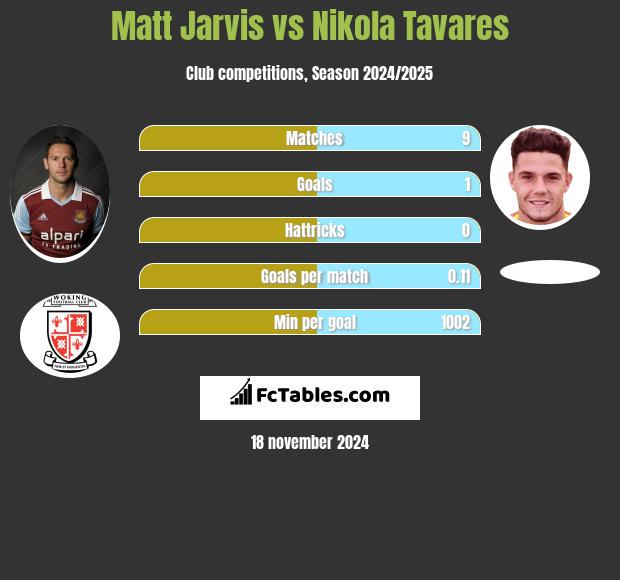 Matt Jarvis vs Nikola Tavares h2h player stats