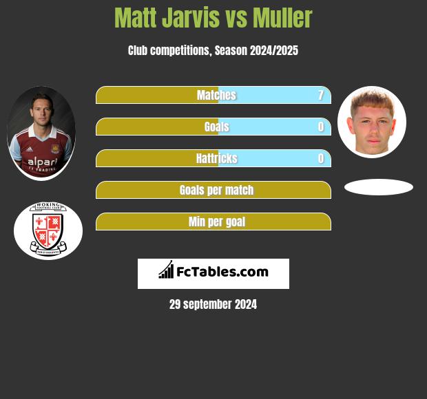 Matt Jarvis vs Muller h2h player stats