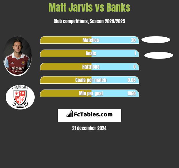 Matt Jarvis vs Banks h2h player stats