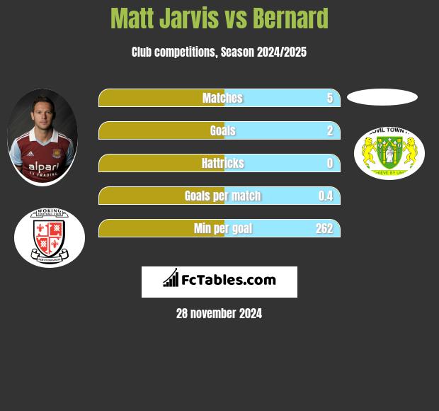 Matt Jarvis vs Bernard h2h player stats