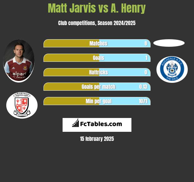 Matt Jarvis vs A. Henry h2h player stats