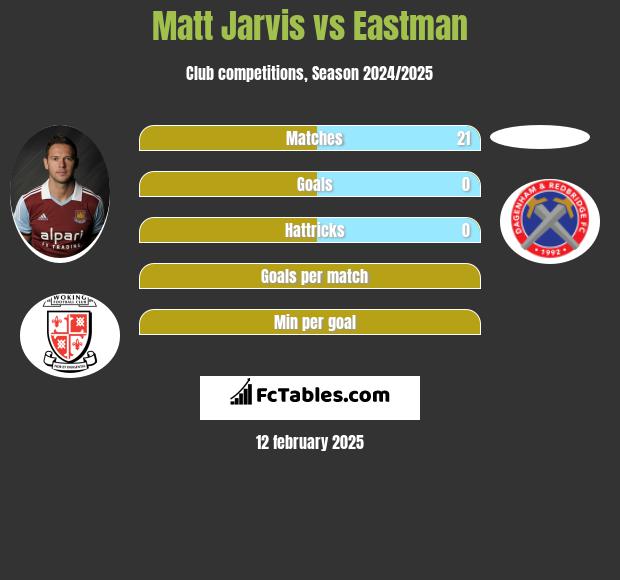 Matt Jarvis vs Eastman h2h player stats