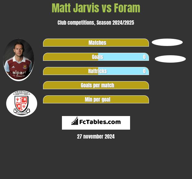 Matt Jarvis vs Foram h2h player stats