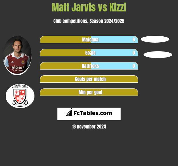 Matt Jarvis vs Kizzi h2h player stats