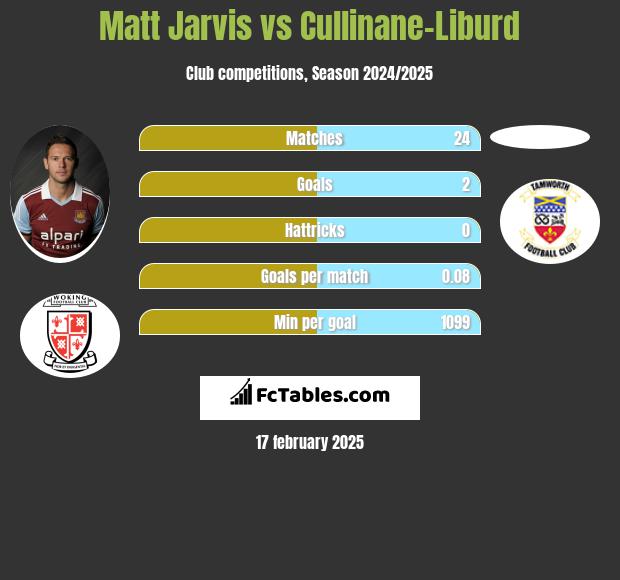 Matt Jarvis vs Cullinane-Liburd h2h player stats