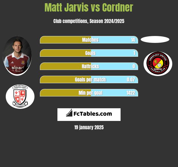 Matt Jarvis vs Cordner h2h player stats