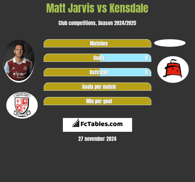 Matt Jarvis vs Kensdale h2h player stats