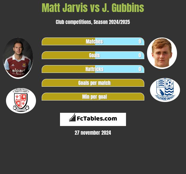 Matt Jarvis vs J. Gubbins h2h player stats