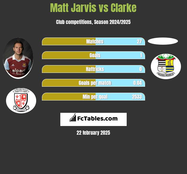 Matt Jarvis vs Clarke h2h player stats