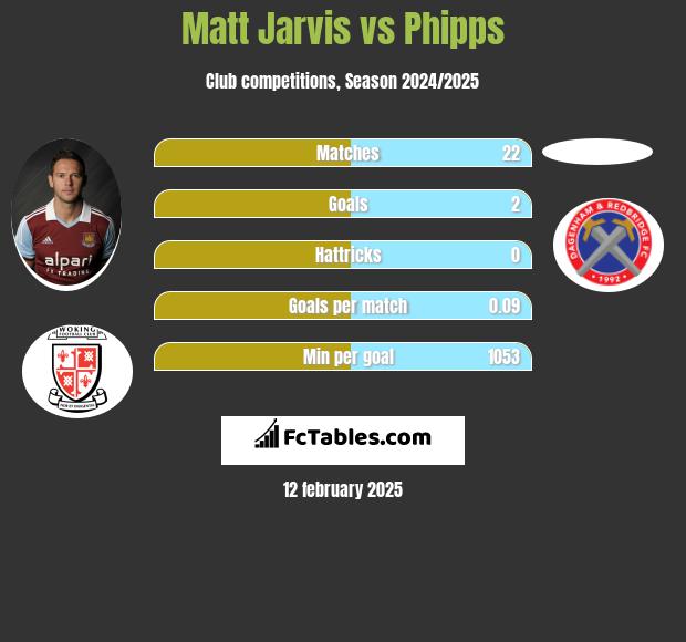 Matt Jarvis vs Phipps h2h player stats