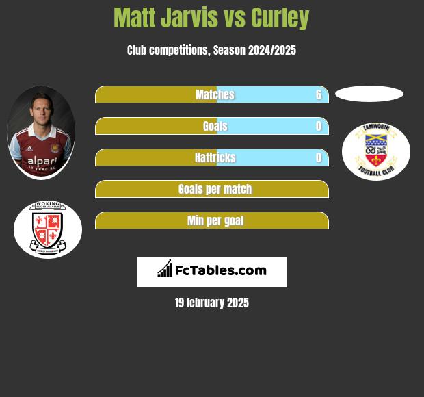 Matt Jarvis vs Curley h2h player stats