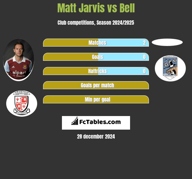 Matt Jarvis vs Bell h2h player stats