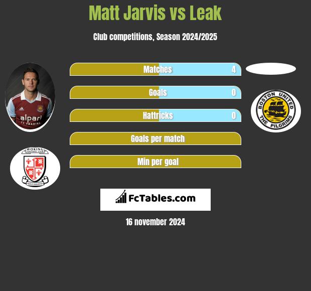 Matt Jarvis vs Leak h2h player stats