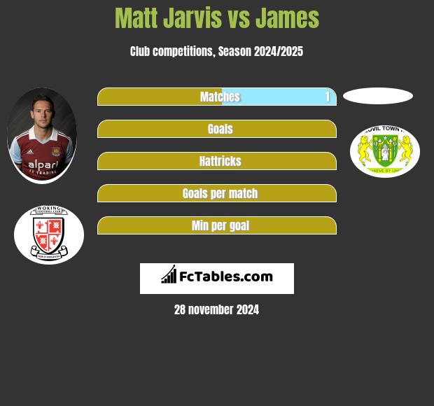 Matt Jarvis vs James h2h player stats