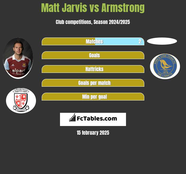 Matt Jarvis vs Armstrong h2h player stats