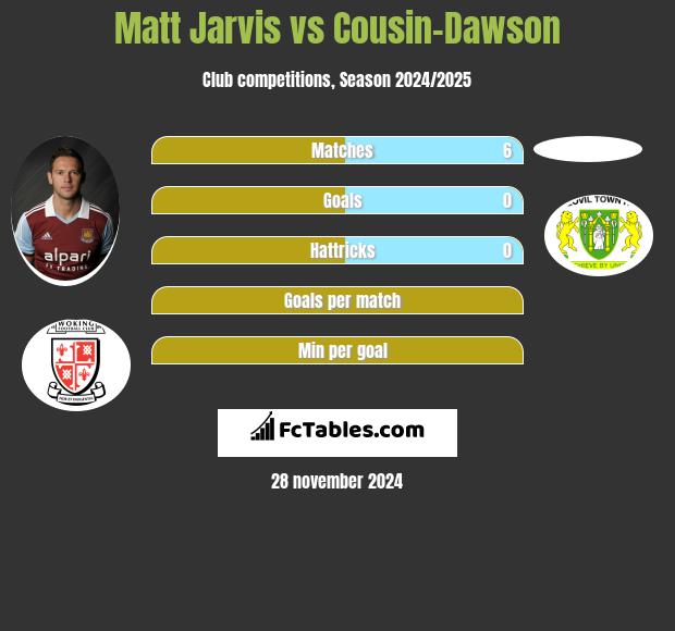 Matt Jarvis vs Cousin-Dawson h2h player stats