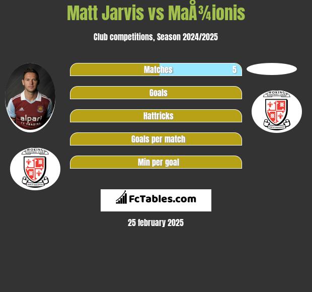 Matt Jarvis vs MaÅ¾ionis h2h player stats