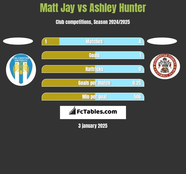 Matt Jay vs Ashley Hunter h2h player stats