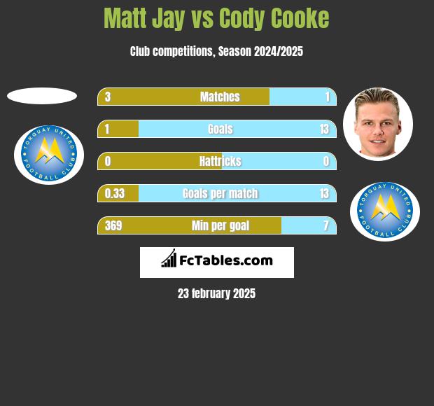 Matt Jay vs Cody Cooke h2h player stats