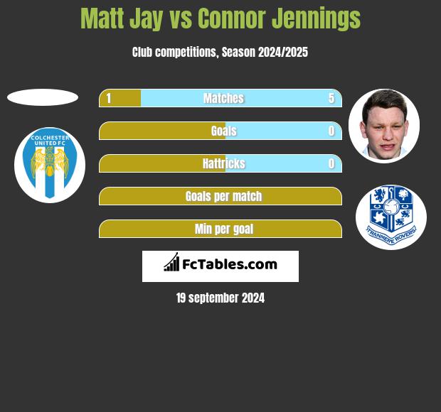 Matt Jay vs Connor Jennings h2h player stats