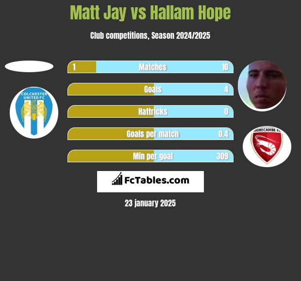 Matt Jay vs Hallam Hope h2h player stats