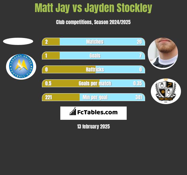 Matt Jay vs Jayden Stockley h2h player stats