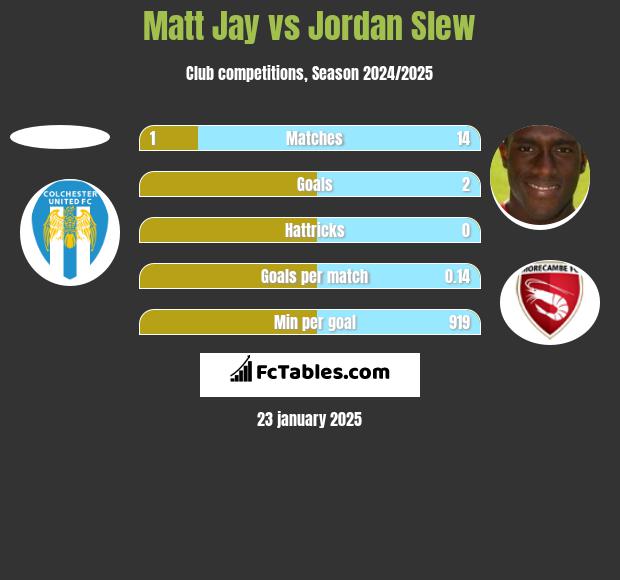 Matt Jay vs Jordan Slew h2h player stats