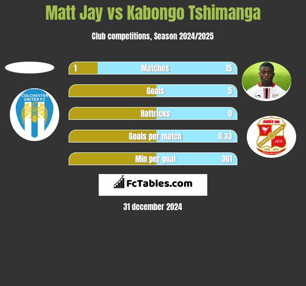 Matt Jay vs Kabongo Tshimanga h2h player stats