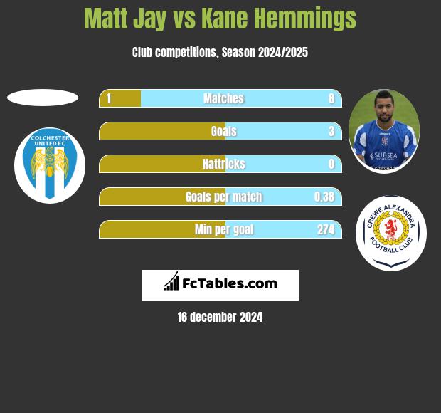 Matt Jay vs Kane Hemmings h2h player stats