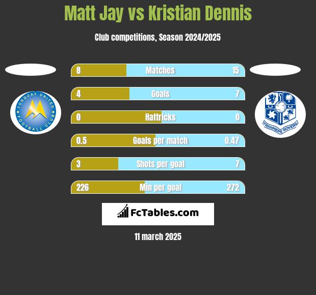 Matt Jay vs Kristian Dennis h2h player stats