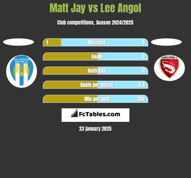 Matt Jay vs Lee Angol h2h player stats