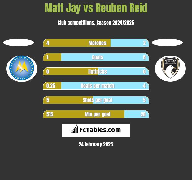 Matt Jay vs Reuben Reid h2h player stats